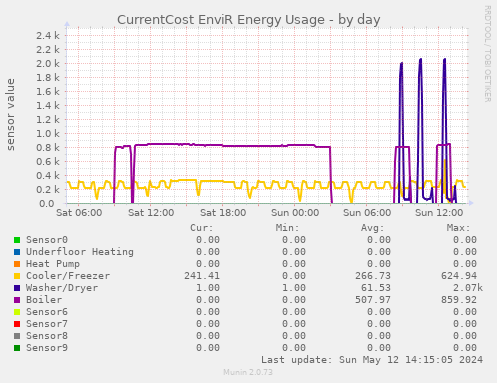 CurrentCost EnviR Energy Usage