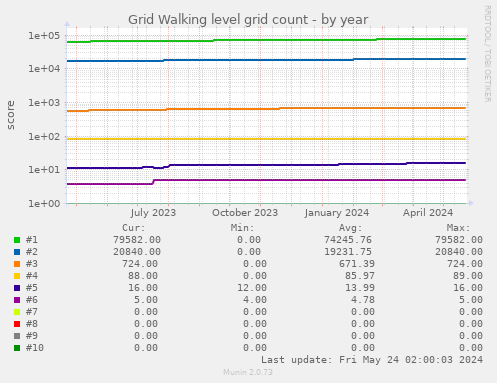 Grid Walking level grid count