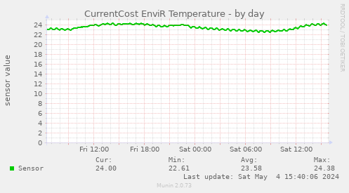 CurrentCost EnviR Temperature