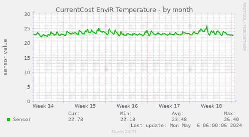 CurrentCost EnviR Temperature