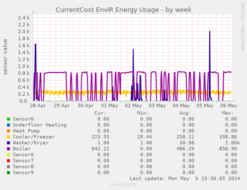 CurrentCost EnviR Energy Usage