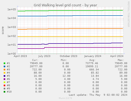 Grid Walking level grid count